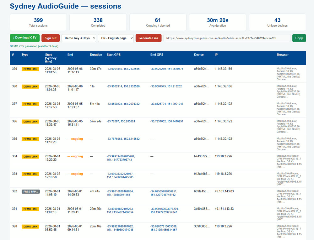 Operator console showing audio guide session analytics: total sessions, completion rate, average duration, unique devices and a table of start and end GPS positions